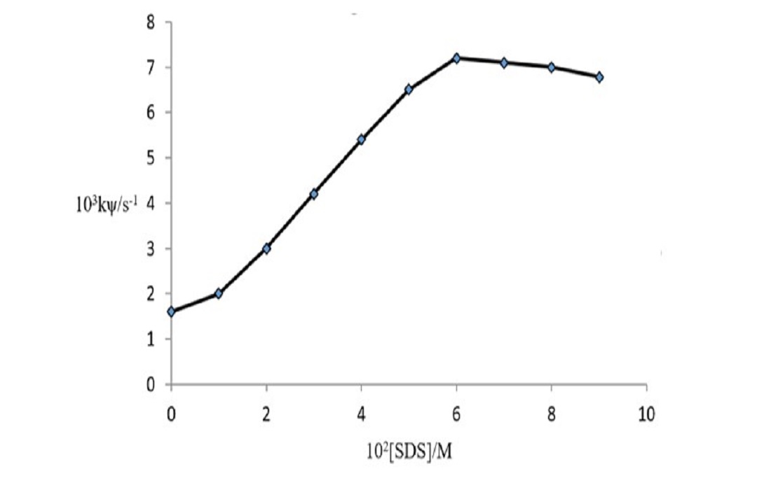 Micellar Effect on the Kinetics of Ethanol Oxidation by Potassium Permanganate  in Acidic Medium