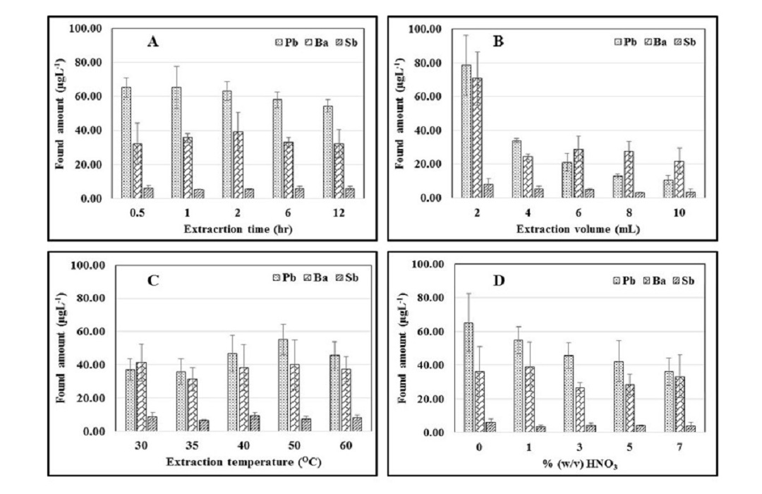 Simple and Sensitive Method for Sampling, Extraction and Determination of Lead Barium and Antimony in Gunshot Residue Samples