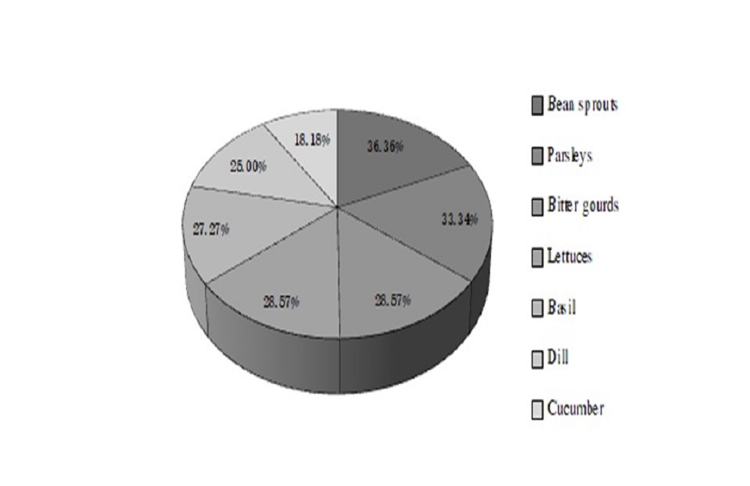 Prevalence and Antimicrobial  Susceptibility  Patterns  of  Escherichia coli,  Salmonella spp. and Citrobacter freundii Isolated from Ready-to-Eat  Fresh Vegetables