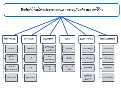 Evaluation of Influential Factors on Curry Puff Packaging Design Using Analytic Hierarchy Process (AHP): A Case Study of La-ngu District,  Satun Province