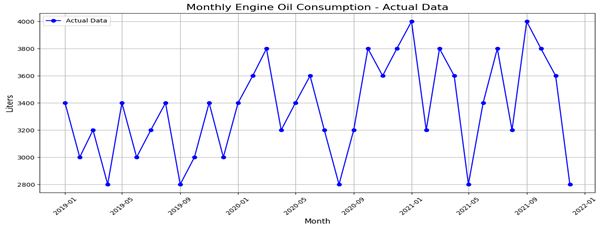 Forecasting Engine Oil Change Demand using Holt-Winters for Inventory Planning: A Case Study of a Truck Service Center in Songkhla