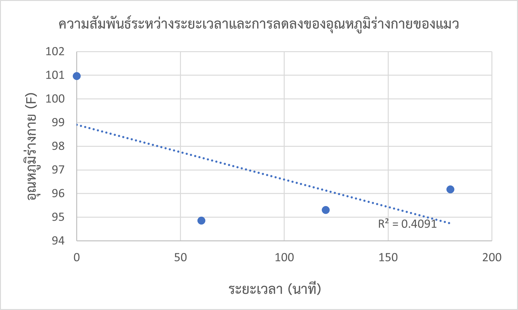 กราฟสมการความสัมพันธ์ระหว่างระยะเวลาและการลดลงของอุณหภูมิร่างกายของแมวที่ได้รับการวางยาสลบและทำศัลยกรรม