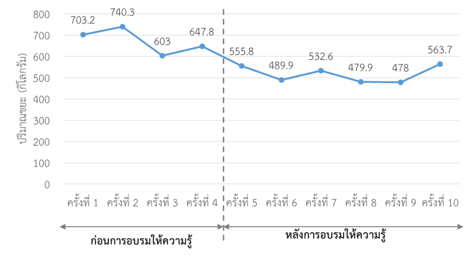 ปริมาณขยะก่อนและหลังการอบรมให้ความรู้