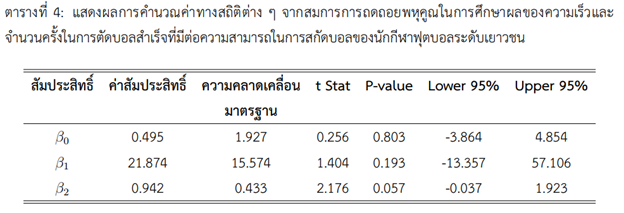 แสดงผลการคำนวณค่าทางสถิติต่าง ๆ จากสมการการถดถอยพหุคูณในการศึกษาผลของความเร็วและจำนวนครั้งในการตัดบอลสำเร็จ