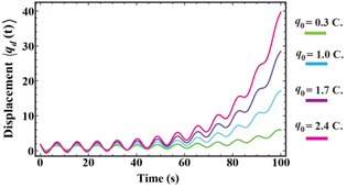 Illustration of the relative parameter between the expectation value of displacement and time