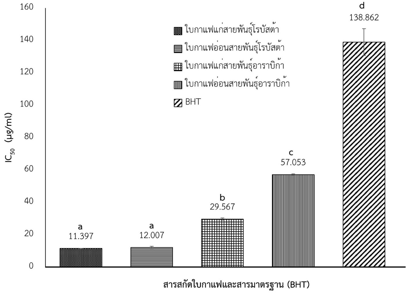 แผนภูมิแสดงค่า IC50 ของสารสกัดใบกาแฟและสารมาตรฐานบีเอชที