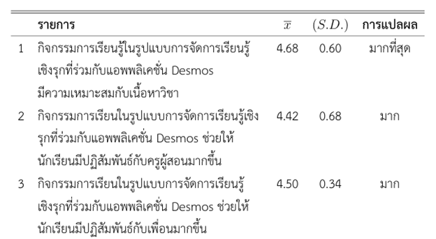 แสดงผลการประเมินความพึงพอใจของนักเรียนที่มีต่อการพึงพอใจ