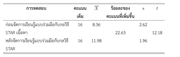 แสดงคะแนนจากการทดสอบก่อนการจัดการเรียนรู้ 