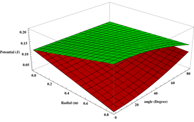 3D graph related between electric potential (Vp(r,theta)), radius (R), and  angle  (theta )