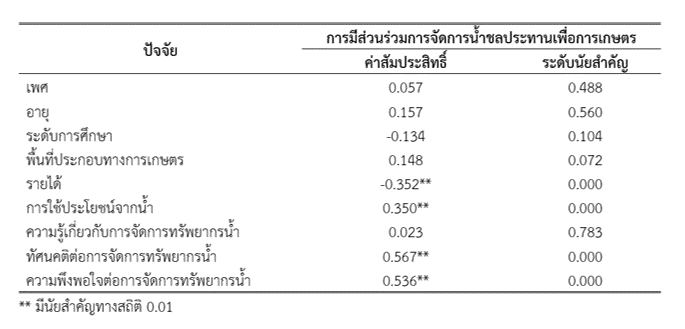 The analysis to find the relationship of the influenced participation factors in irrigation water management for agriculture
