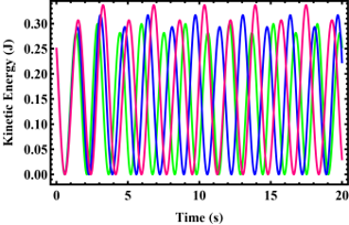 Kinetic energy of the vibration of a particle of mass.
