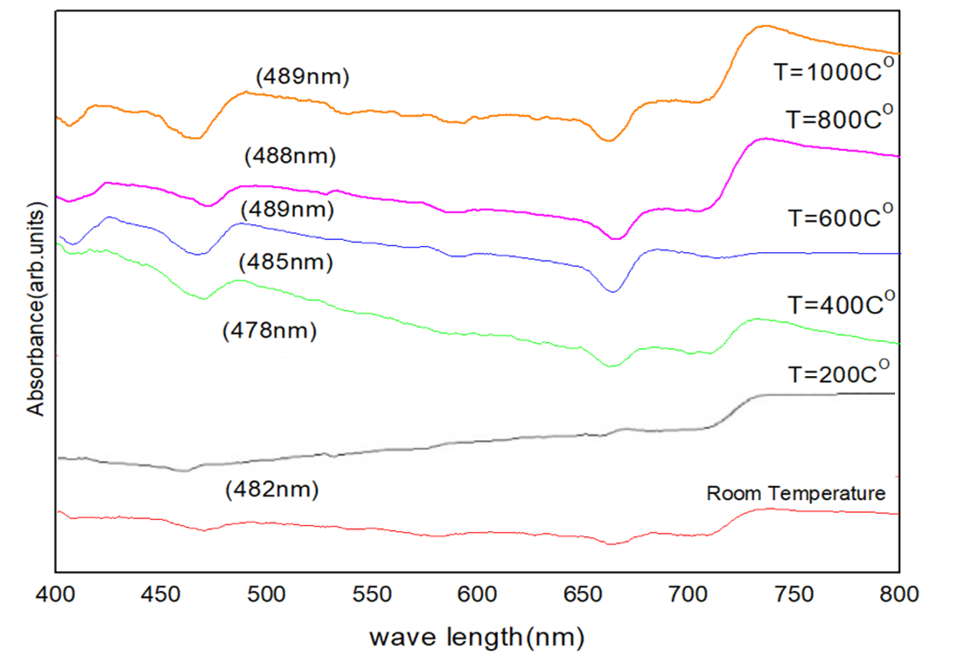 กราฟแสดงความสัมพันธ์ระหว่างอุณหภูมิ (องศาเซลเซียส) และค่าการดูดกลืนแสง
