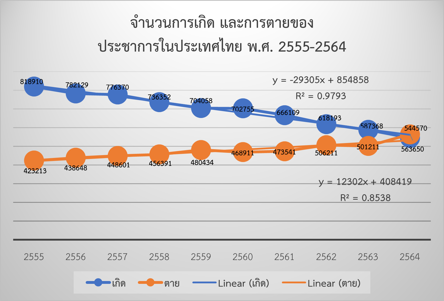 กราฟเส้นแสดงจำนวนการเกิดและการตายของประชากรในประเทศไทย