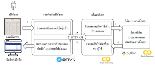 ภาพรวมของระบบเว็บแอปพลิเคชัน