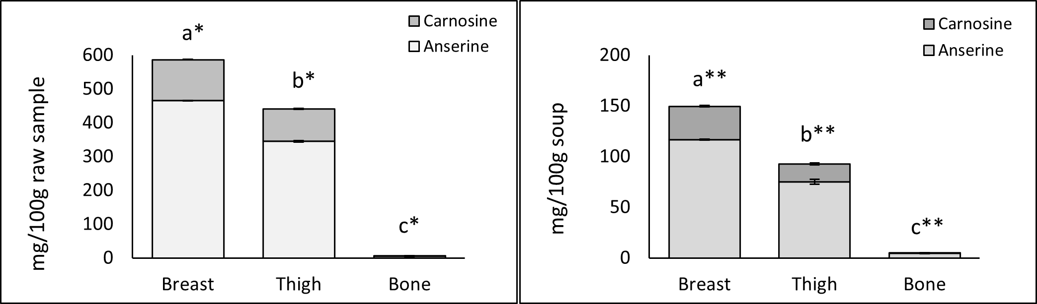 Carnosine and anserine contents in a) black-boned chicken parts and b) black-boned chicken soups, a small letter in each column indicates a significant difference in chicken type (P<0.05), and *, ** indicates a significant difference in each sample type (P<0.05).
