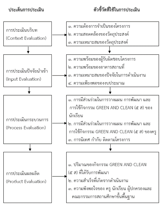 Evaluation Model