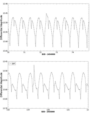  light curve from the Kepler of 12109575
