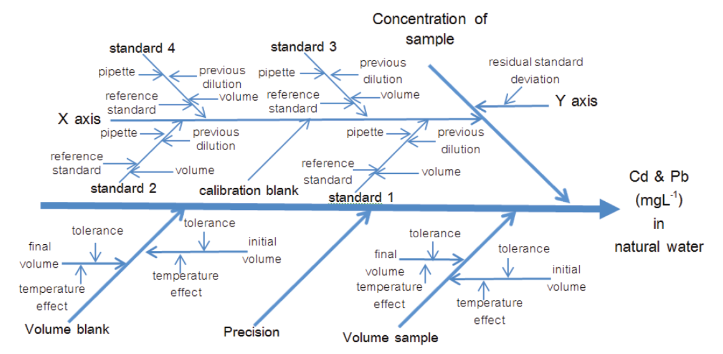 Cause and effect diagram for the determination of lead and cadmium in natural water