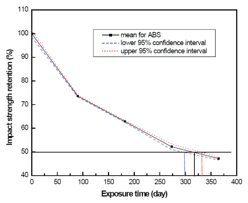 Exposure time at 50% of original impact strength value of ABS with tolerance interval