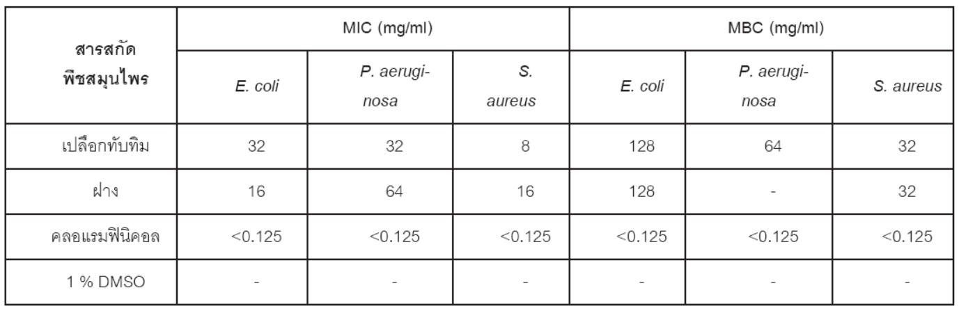 Minimum inhibitory concentration (MIC) and minimum bactericidal concentration (MBC) of test herbal extract for microorganisms