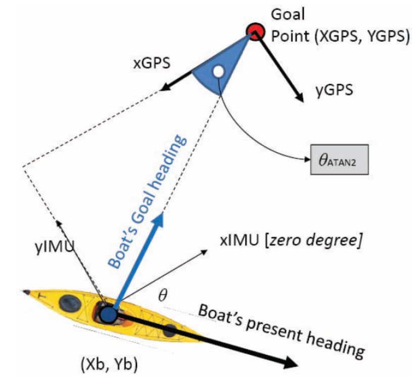 Diagram showing the parameters that are used in the double PD loop waypoints tracking control. Note that the IMU’s frame of reference is always 180 degree different from the GPS’s frame of reference.