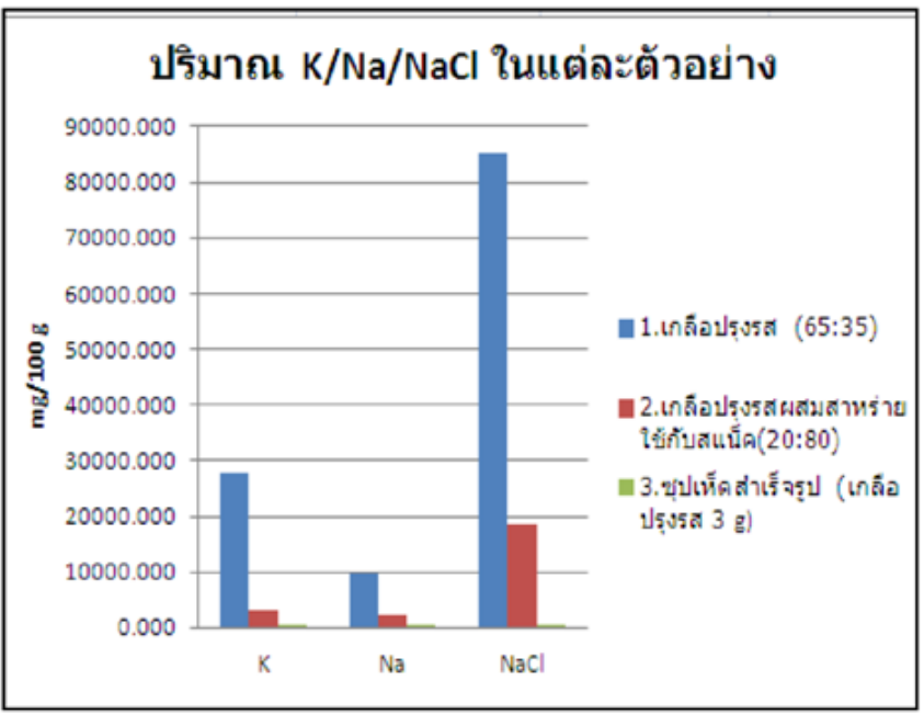 เปรียบเทียบปริมาณ K/Na/NaCl ในเกลือปรุงรส   ผงปรุงรสผสมสาหร่าย (ปรุงขนมขบเคี้ยว)และซุปเห็ดสำเร็จรูป