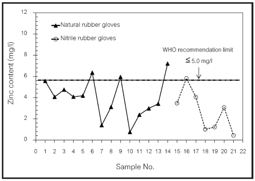 Zinc contents in acetic acid solutions extracted from natural rubber gloves and nitrile rubber gloves expressed in mg/l.