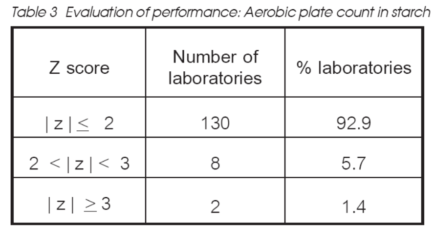 Evaluation of performance: Aerobic plate count in starch