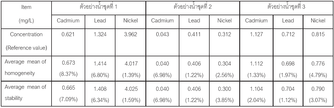 ตารางเปรียบเทียบค่าเฉลี่ยของผลทดสอบความเป็นเนื้อเดียวกันและความเสถียรเทียบกับค่าอ้างอิง