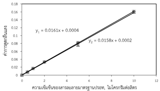 เปรียบเทียบความชันของกราฟมาตรฐานการสอบเทียบของสารละลายมาตรฐานปรอทกับ ความชันของสารละลายตัวอย่างที่เติมสารละลายมาตรฐานปรอท