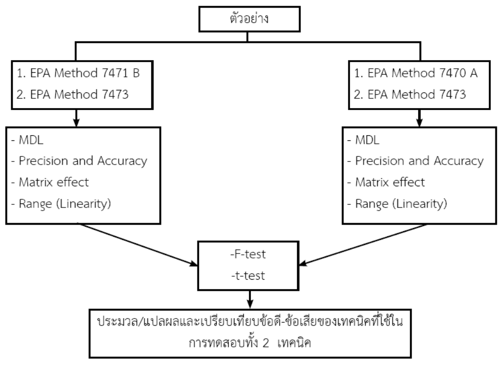 แผนผังขั้นตอนวิธีดำเนินงาน