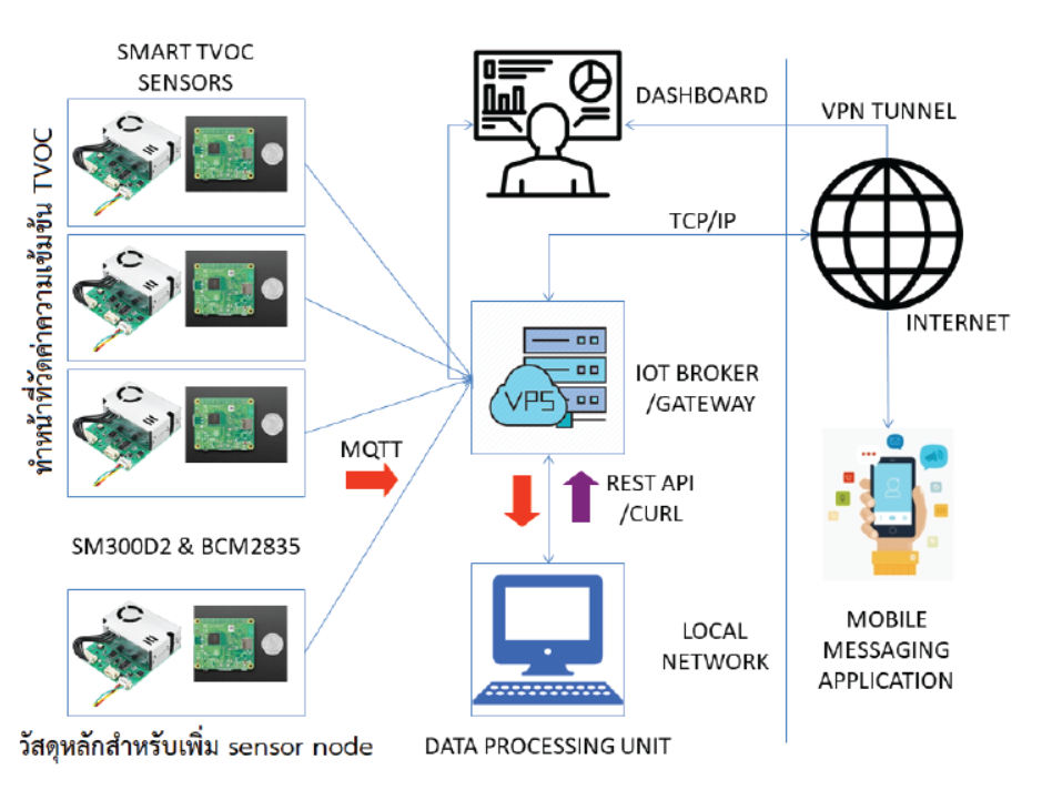 แสดงต้นแบบระบบอุปกรณ์โครงข่ายสำหรับการพัฒนาเซนเซอร์ TVOC แบบกระจายอย่างง่ายเพื่อการทดสอบระบบเบื้องต้น