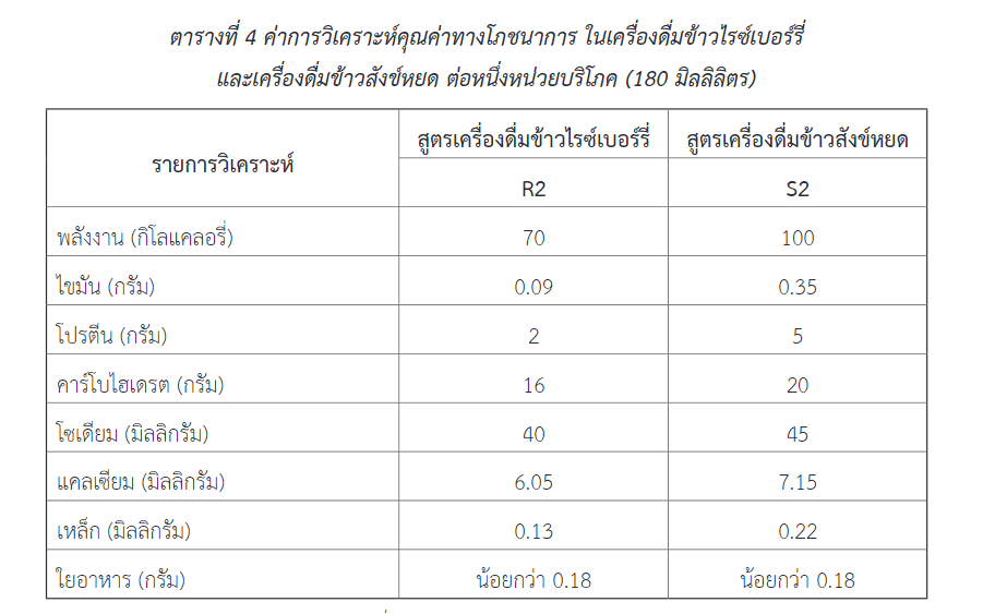 ค่าการวิเคราะห์คุณค่าทางโภชนาการของเครื่องดื่ม