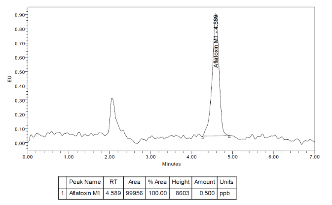 แสดงพิคของสารละลายมาตรฐานอะฟลาทอกซินเอ็ม1