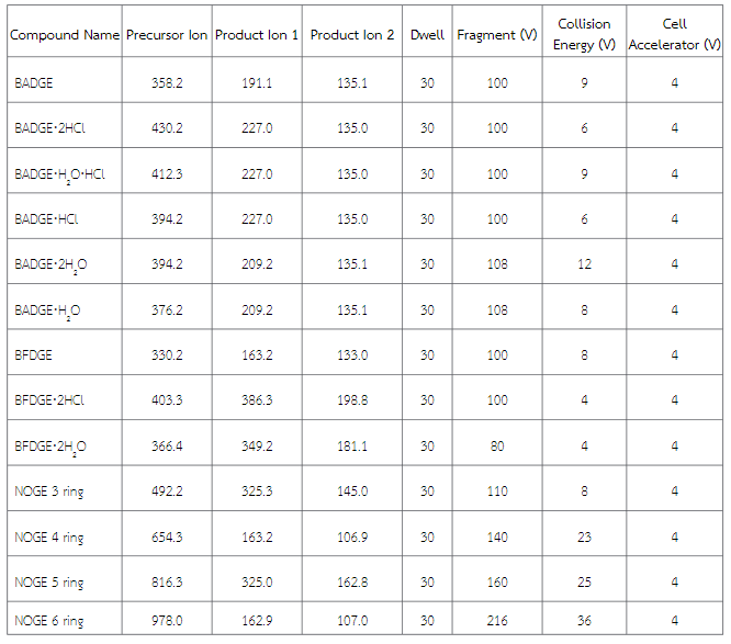 Optimized conditions of mass spectrometry for determination of BADGE, BFDGE, NOGE and derivatives