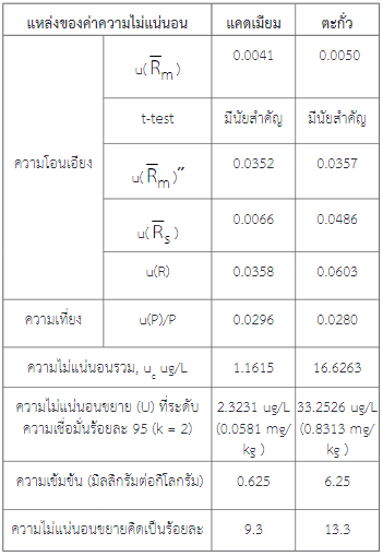 แหล่งความไม่แน่นอนของการวัดและปริมาณที่คำนวณได้