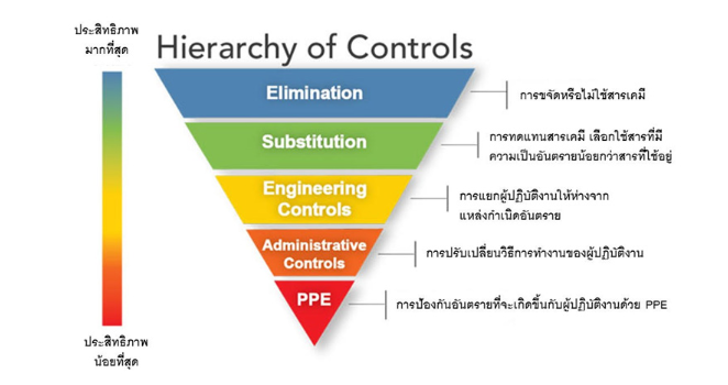 Hierarchy of Controls