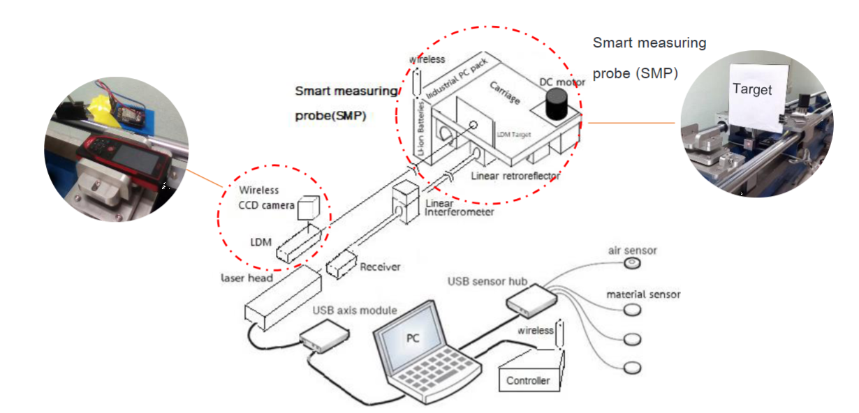 The design of smart measuring probe (SMP)