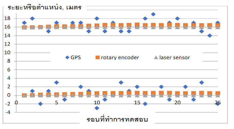 แสดงการเปร่ยบเท่ยบการระบุตํา าแหน่งบนทางรถไฟด้วิย ขั้อมูล้จาก GPS, rotary encoder แล้ะการน้บหมอนด้วิย laser sensor