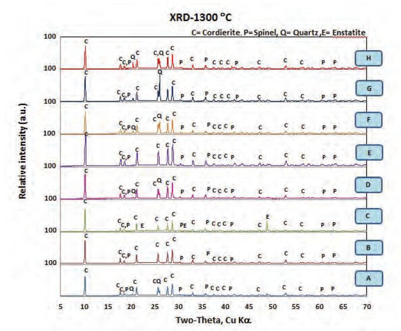 XRD patterns ของสูตร A - H เผาที่อุณหภูมิ 1300 ํC