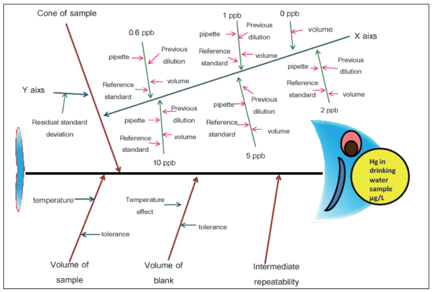 แผนภูมิก้างปลาแสดงแหล่งค่าความไม่แน่นอนการวัดปริมาณปรอทในตัวอย่างนํ้าโดยใช้แนวทาง ISO/GUM [4]
