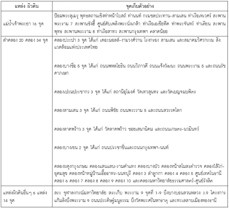 แหล่งนํ้าผิวดินในเขตกรุงเทพมหานครและปริมณฑลและจุดเก็บตัวอย่าง