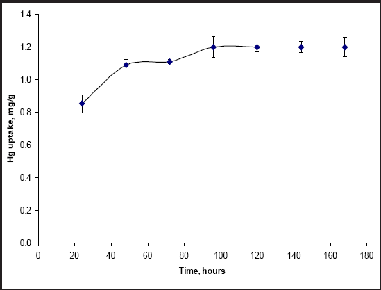 Equilibrium time for the adsorption of Hg from 100 ml solution of 0.5 mg l-1 of mercury onto 0.025 g of fly ash