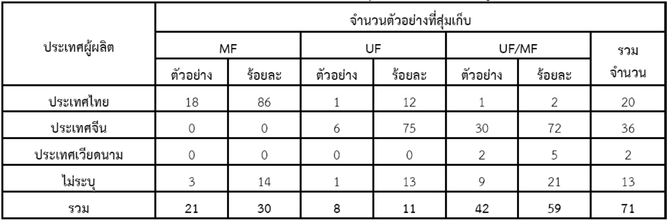 จำนวนตัวอย่างและประเภทของภาชนะเมลามีนที่ดำเนินการสุ่มเก็บแยกตามประเทศผู้ผลิต