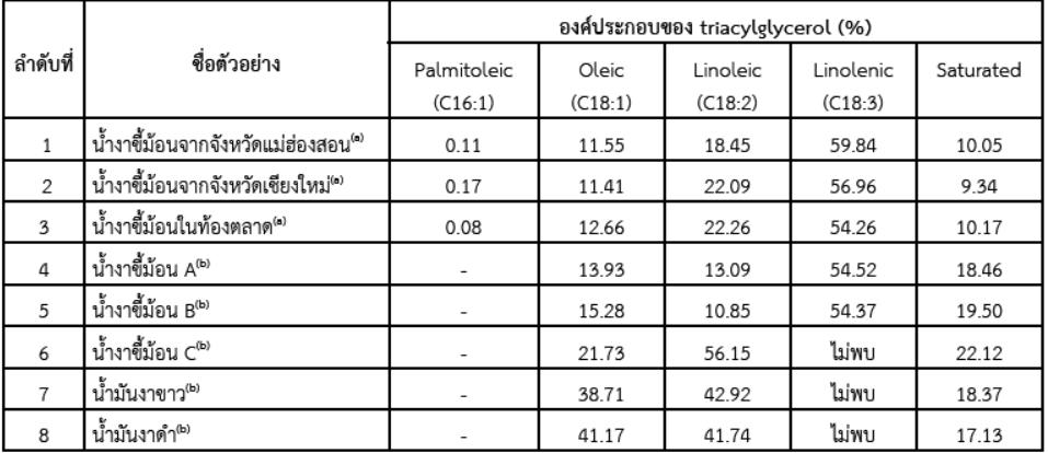 ตารางทแสดงองค์ประกอบใน triacylglycerol ของน้ำมันงาชนิดต่าง ๆ