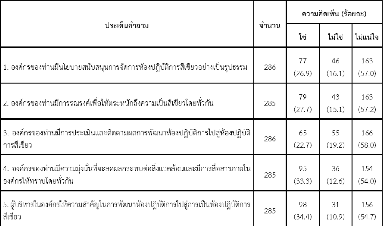 ตารางจำนวน (ร้อยละ) ของความคิดเห็นของผู้ตอบแบบสอบถามต่อการดดำเนินงานที่เกี่ยวกับห้องปฏิบัติการสีเขียวในระดับองค์กร