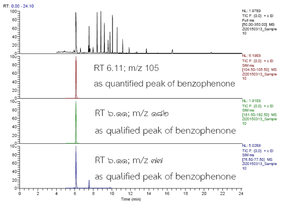 GC -MS โครมาโตรแกรมแสดงพีกเบนโซฟีโนนที่ใช้ในการหา ปริมาณ (quantified peak) และ ยืนยันชนิดสาร (quanlified peak) จากการสกัดตัวอย่างกระดาษหมายเลข 10 ด้วยตัวทำละลายผสมได คลอโรมีเทนต่อเฮกเซนอัตราส่วน 1: 1