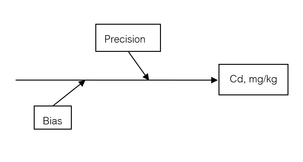 แผนภูมิก้างปลาของแหล่งค่าความไม่แน่นอนของการวัด
