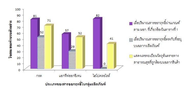 ร้อยละของจำนวนตัวอย่างในแต่ละกลุ่มผลิตภัณฑ์เมื่อพิจารณาปริมาณสารออกฤทธิ์ที่ทดสอบได้เทียบกับเกณฑ์มาตรฐานผลิตภัณฑ์อุตสาหกรรมเมื่อปริมาณสารออกฤทธิ์ที่ทดสอบได้ตรงกับที่ระบุไว้บนฉลากสินค้าและร้อยละของตัวอย่างที่แสดงทะเบียนวัตถุอันตรายสำหรับใช้ในบ้านเรือน (วอส.) ที่ถูกต้องบนฉลากสินค้า