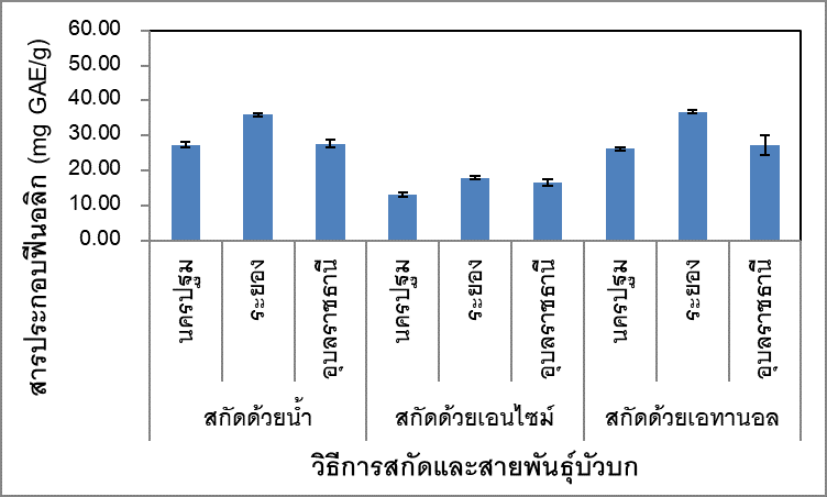 ปริมาณสารประกอบฟีนอลิก (TPC) ของสารสกัดที่ได้จากการสกัดบัวบกสายพันธุ์นครปฐม สายพันธุ์ระยอง และสายพันธุ์อุบลราชธานี ด้วยวิธีการสกัดด้วยน้ำ การสกัดด้วยเอนไซม์ และการสกัดด้วยเอทานอล